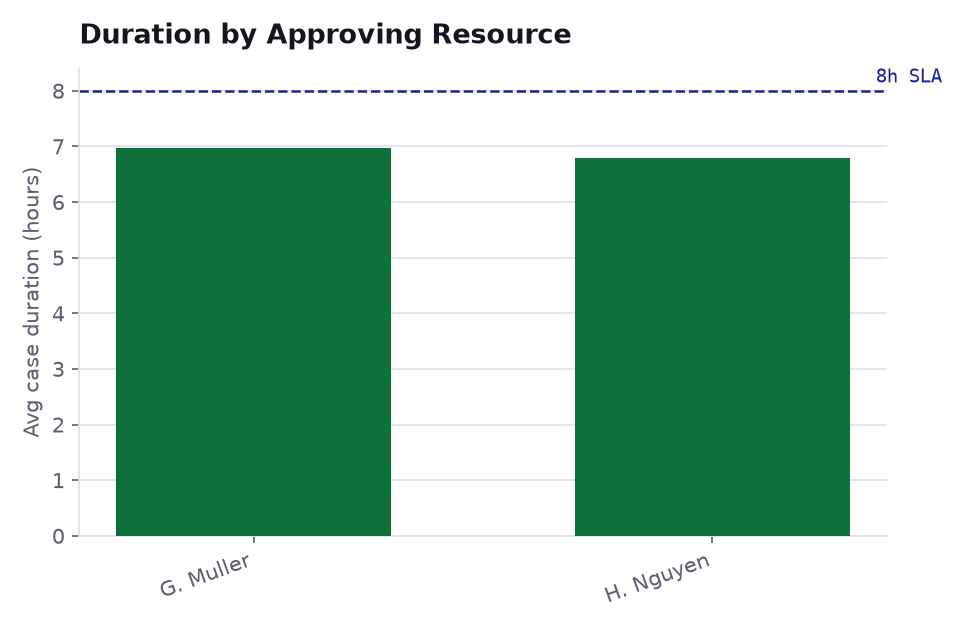 Bar chart of average case duration by approving resource
