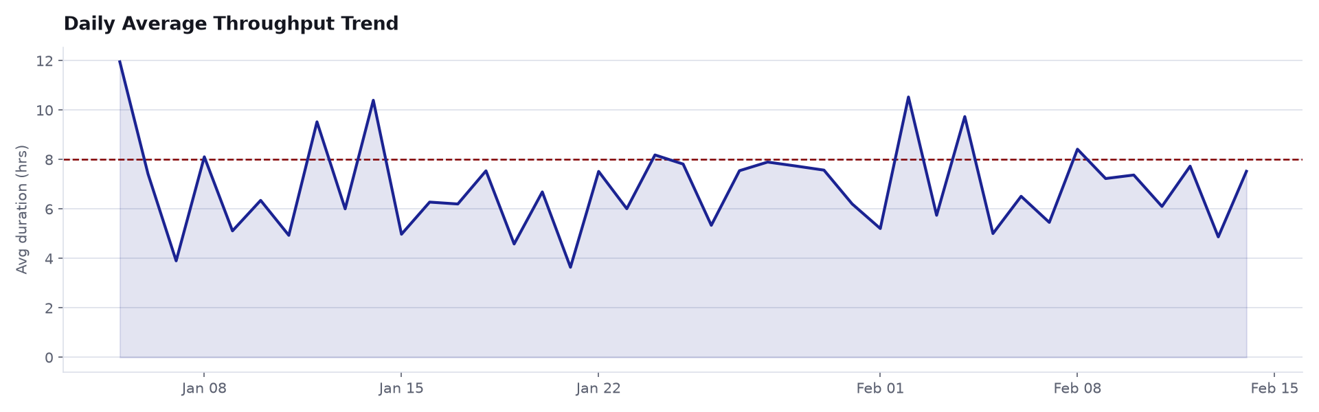 Line chart of daily average case duration over the discovery window