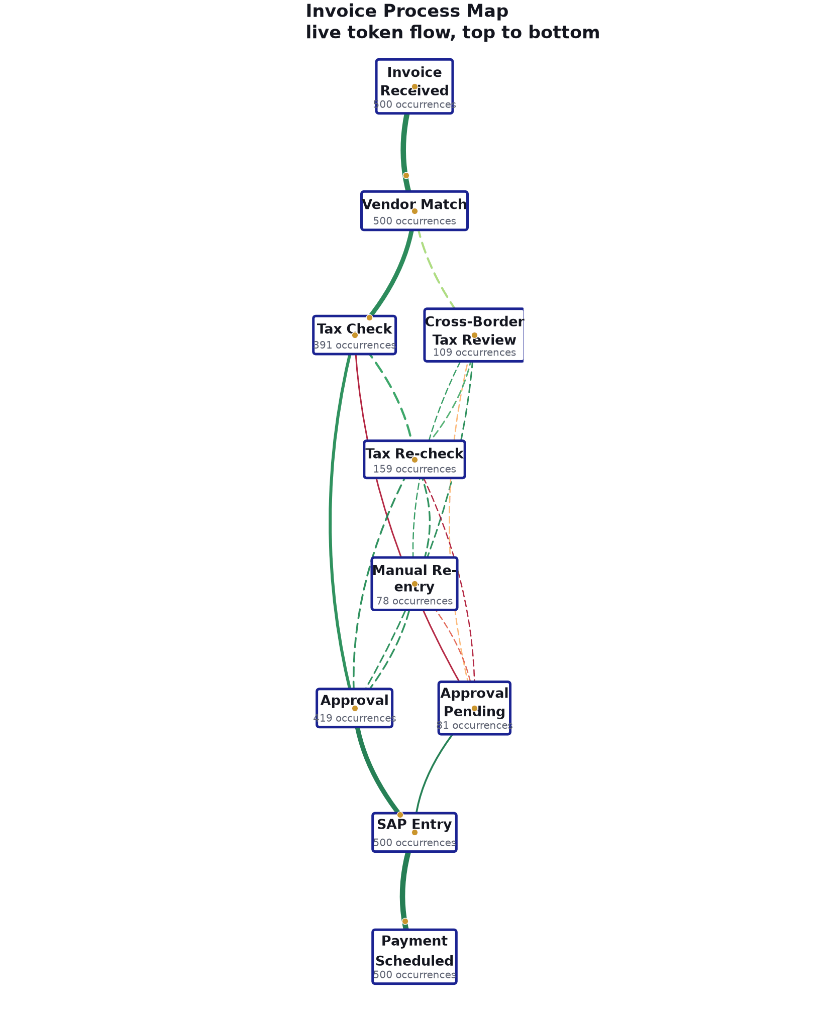 Animated process map of the invoice workflow with tokens flowing along paths, colored green to red by transition speed