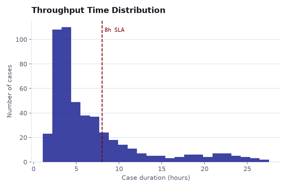 Histogram of invoice case durations in hours